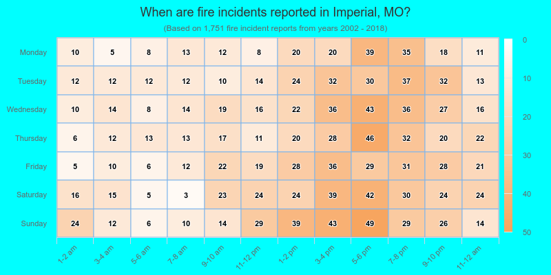 When are fire incidents reported in Imperial, MO?