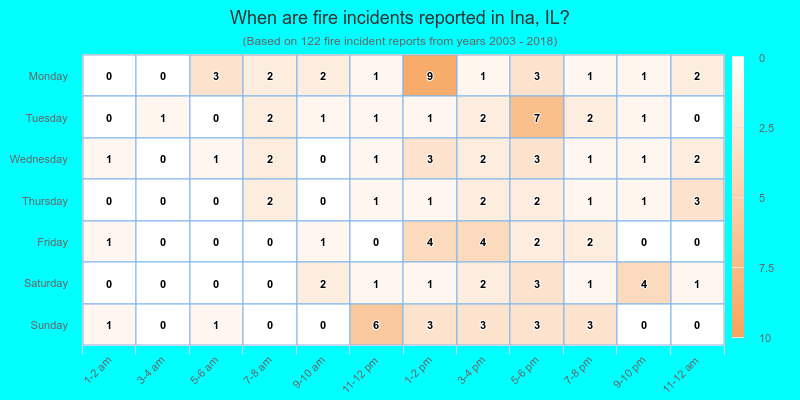 When are fire incidents reported in Ina, IL?