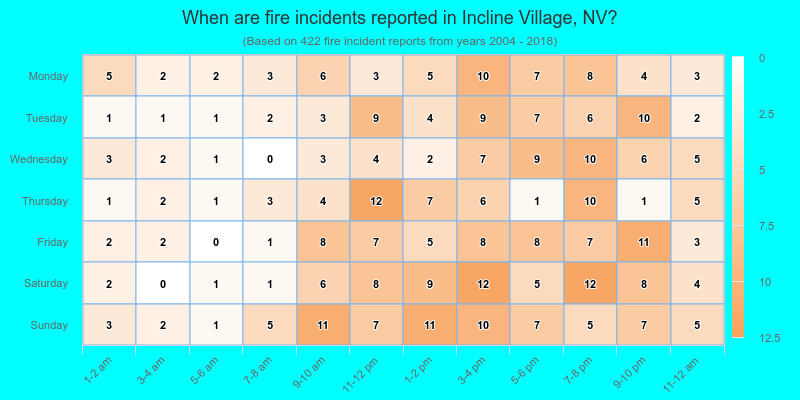 When are fire incidents reported in Incline Village, NV?