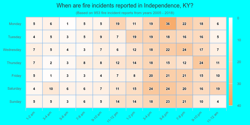 When are fire incidents reported in Independence, KY?