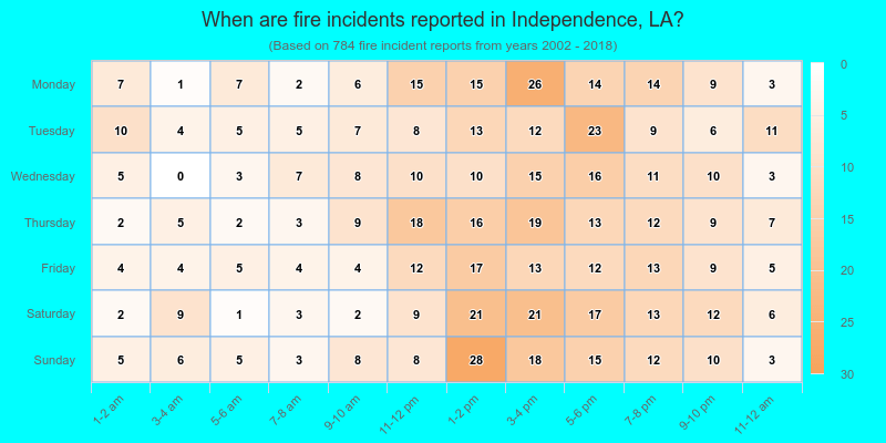 When are fire incidents reported in Independence, LA?