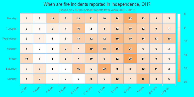 When are fire incidents reported in Independence, OH?