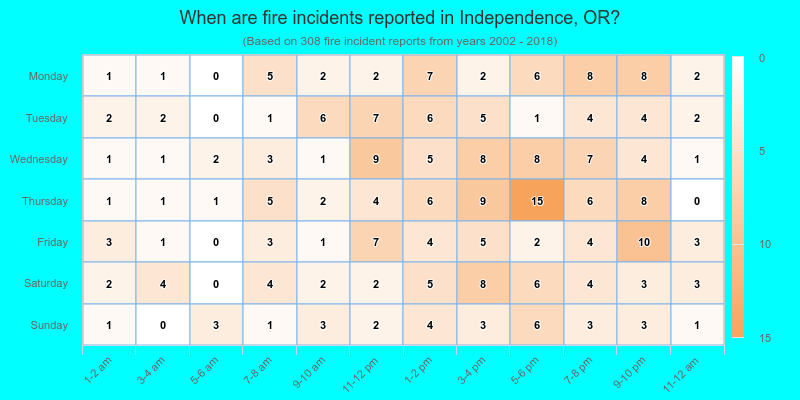 When are fire incidents reported in Independence, OR?