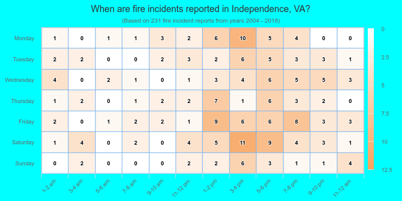 When are fire incidents reported in Independence, VA?