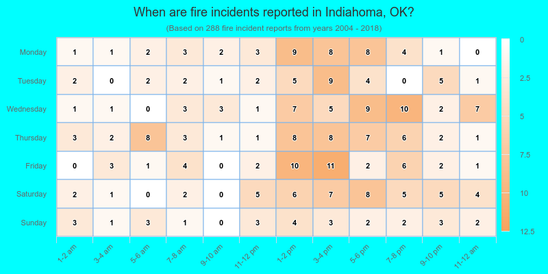When are fire incidents reported in Indiahoma, OK?