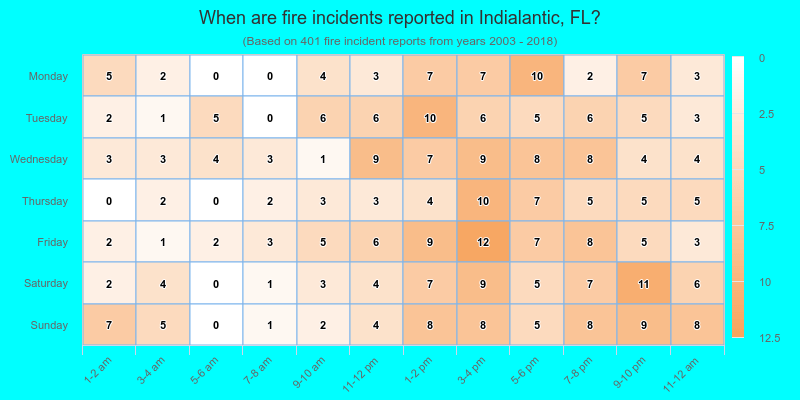 When are fire incidents reported in Indialantic, FL?