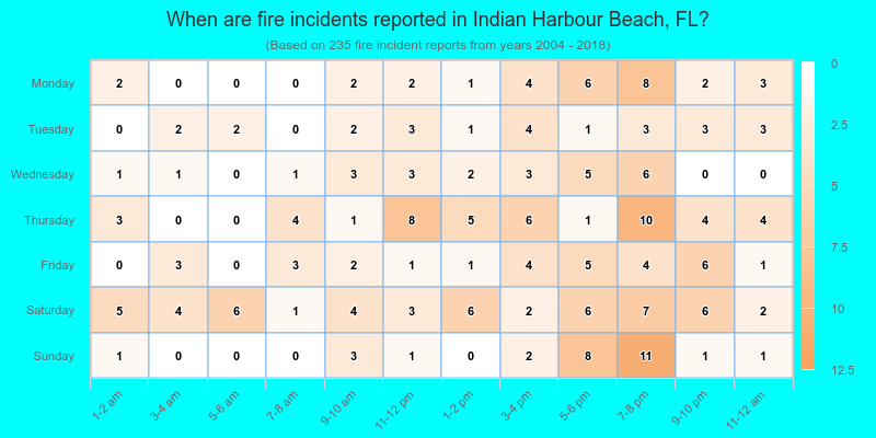 When are fire incidents reported in Indian Harbour Beach, FL?