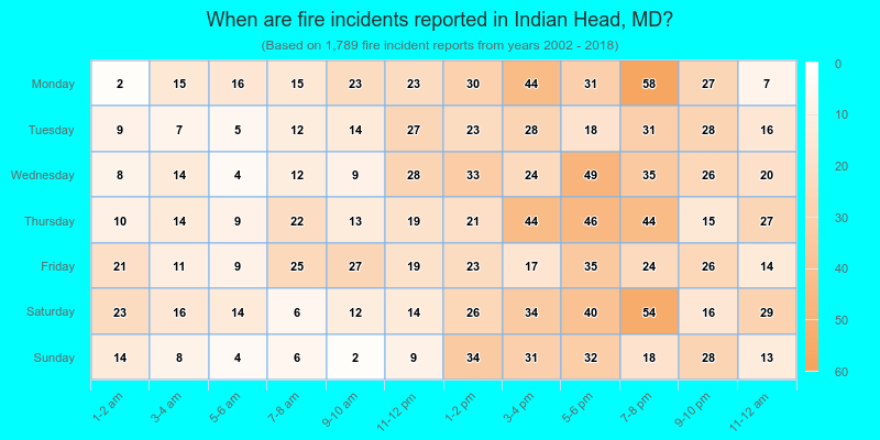 When are fire incidents reported in Indian Head, MD?