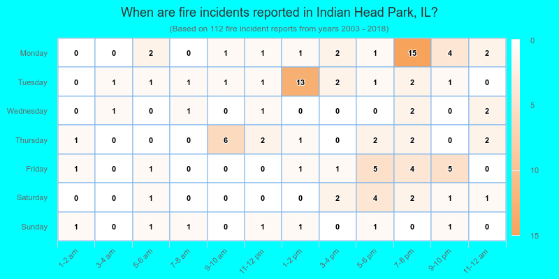When are fire incidents reported in Indian Head Park, IL?