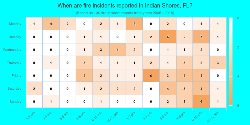 When are fire incidents reported in Indian Shores, FL?
