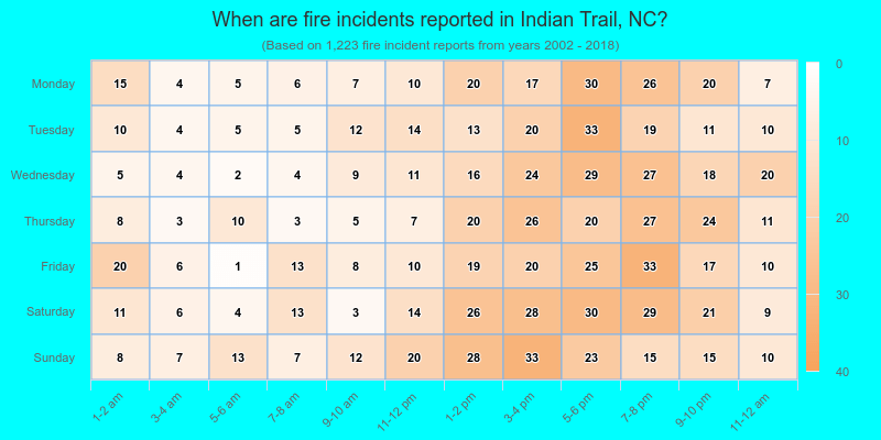 When are fire incidents reported in Indian Trail, NC?
