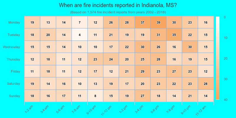 When are fire incidents reported in Indianola, MS?