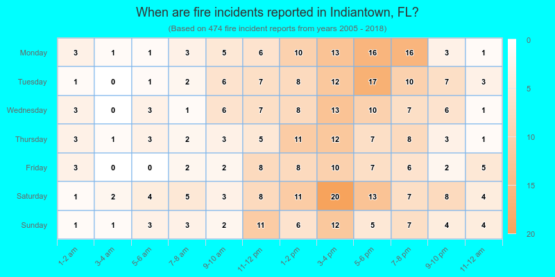 When are fire incidents reported in Indiantown, FL?