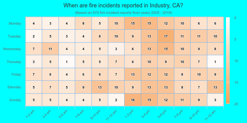 When are fire incidents reported in Industry, CA?
