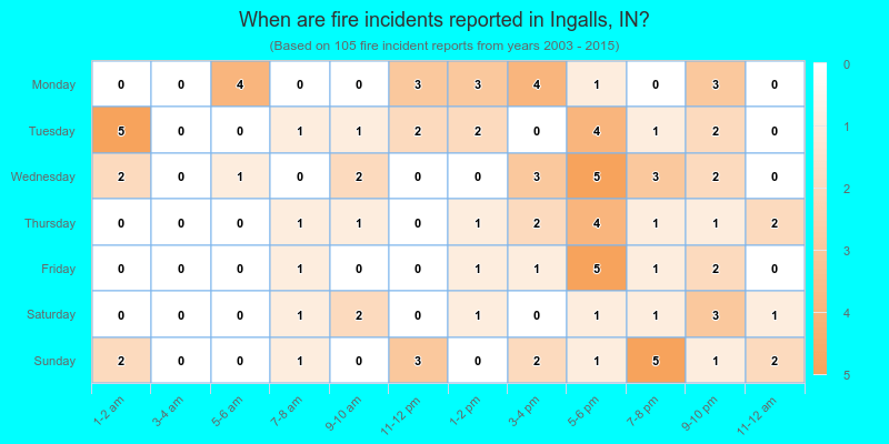 When are fire incidents reported in Ingalls, IN?