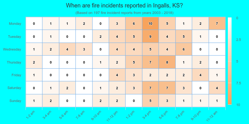 When are fire incidents reported in Ingalls, KS?