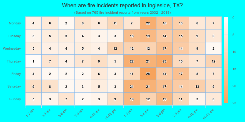 When are fire incidents reported in Ingleside, TX?