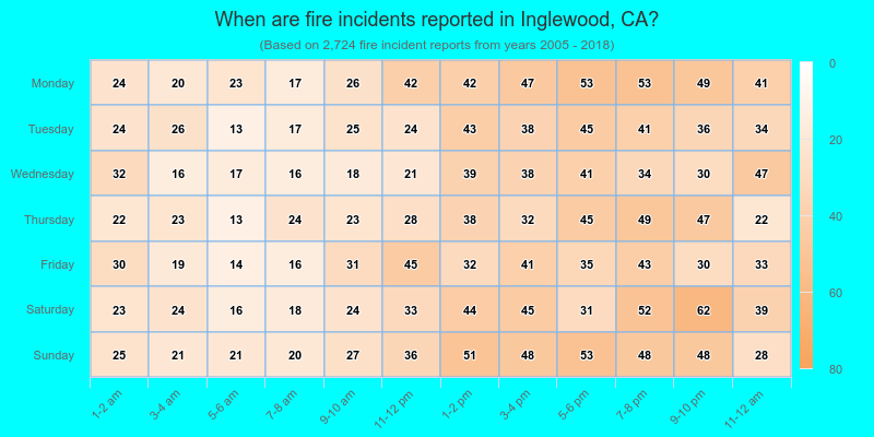 When are fire incidents reported in Inglewood, CA?