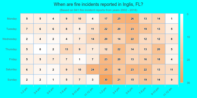 When are fire incidents reported in Inglis, FL?
