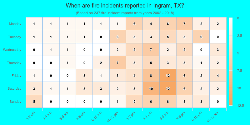When are fire incidents reported in Ingram, TX?