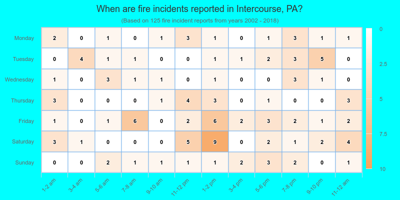 When are fire incidents reported in Intercourse, PA?