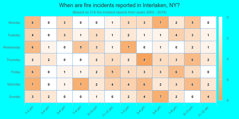 When are fire incidents reported in Interlaken, NY?