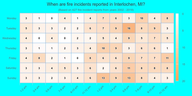 When are fire incidents reported in Interlochen, MI?