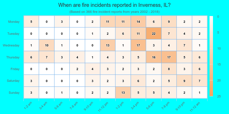 When are fire incidents reported in Inverness, IL?