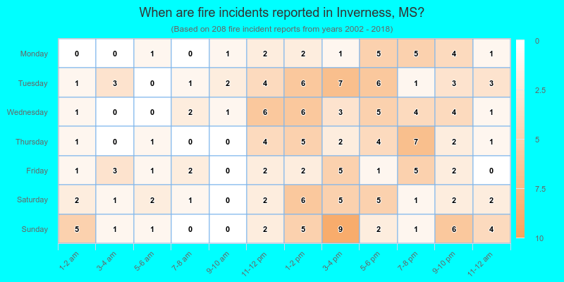 When are fire incidents reported in Inverness, MS?