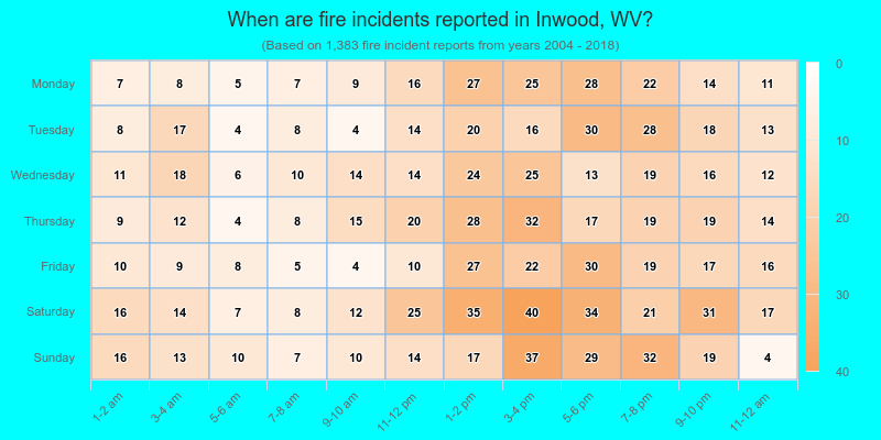 When are fire incidents reported in Inwood, WV?