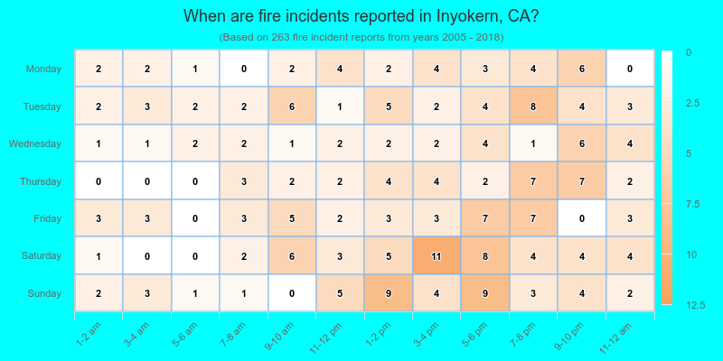 When are fire incidents reported in Inyokern, CA?