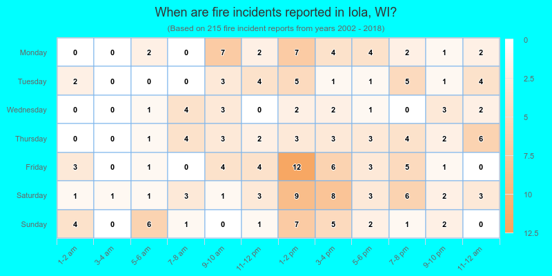 When are fire incidents reported in Iola, WI?