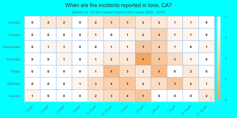 When are fire incidents reported in Ione, CA?