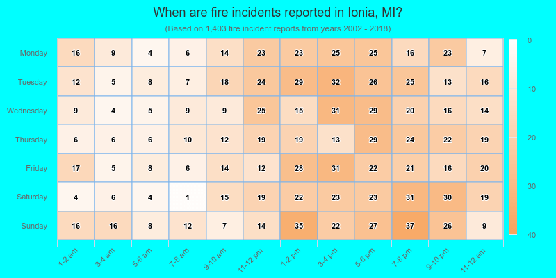 When are fire incidents reported in Ionia, MI?