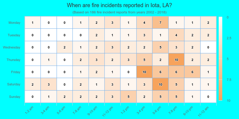 When are fire incidents reported in Iota, LA?