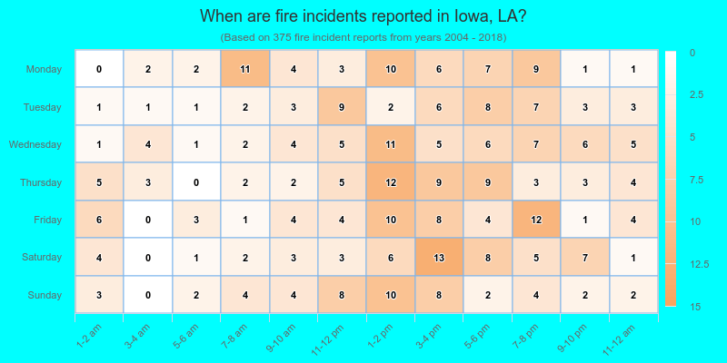 When are fire incidents reported in Iowa, LA?