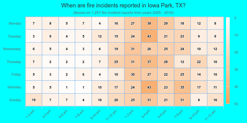 When are fire incidents reported in Iowa Park, TX?