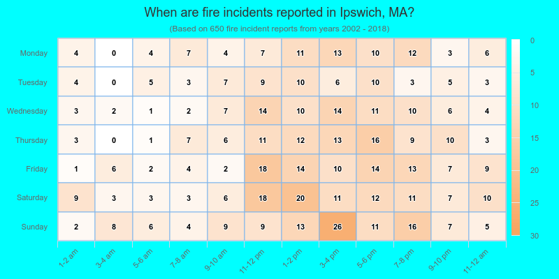 When are fire incidents reported in Ipswich, MA?