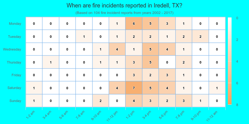When are fire incidents reported in Iredell, TX?