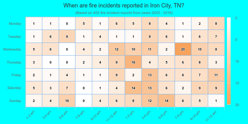 When are fire incidents reported in Iron City, TN?