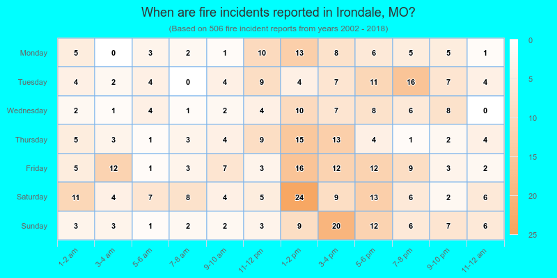 When are fire incidents reported in Irondale, MO?
