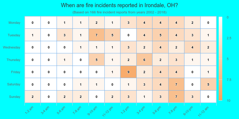When are fire incidents reported in Irondale, OH?