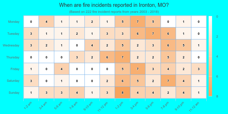 When are fire incidents reported in Ironton, MO?