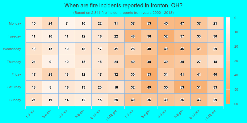 When are fire incidents reported in Ironton, OH?
