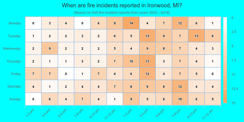 When are fire incidents reported in Ironwood, MI?