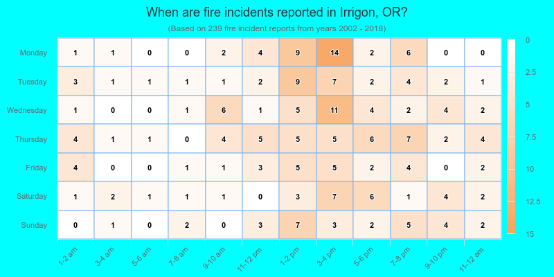 When are fire incidents reported in Irrigon, OR?