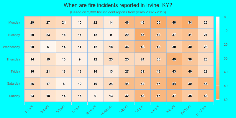 When are fire incidents reported in Irvine, KY?