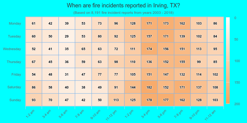 When are fire incidents reported in Irving, TX?