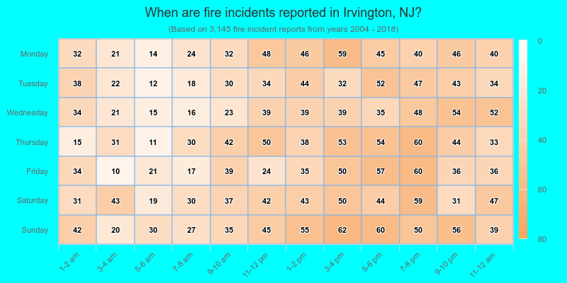 When are fire incidents reported in Irvington, NJ?