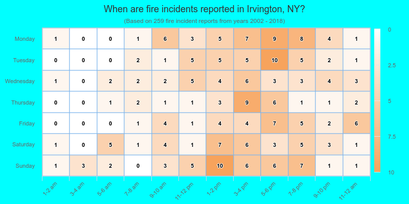 When are fire incidents reported in Irvington, NY?
